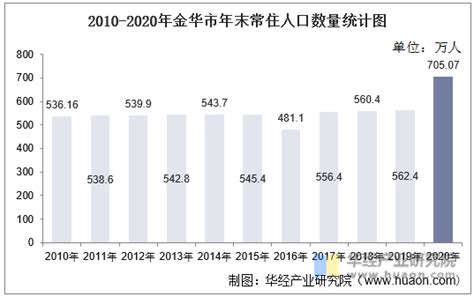 2010-2020年金华市人口数量、人口年龄构成及城乡人口结构统计分析_华经情报网_华经产业研究院