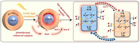 Recent Advances in the Development of Novel Iron–Copper Bimetallic ...