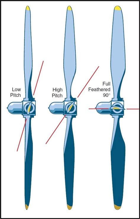 Image result for Propeller Feathering Animation