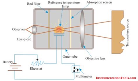 Optical Pyrometer English 的图像结果