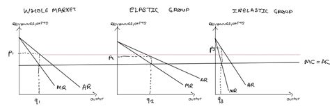 Price Discrimination Graph 的图像结果