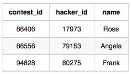Image result for HackerRank SQL Questions and Answers