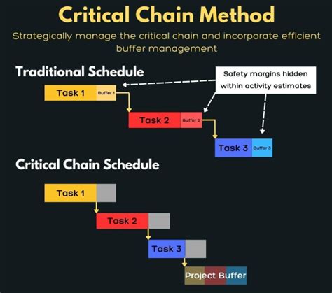 Image result for CCPM Methodology Process