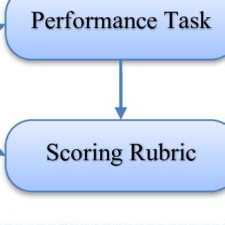Image result for Performance-Based Assessment
