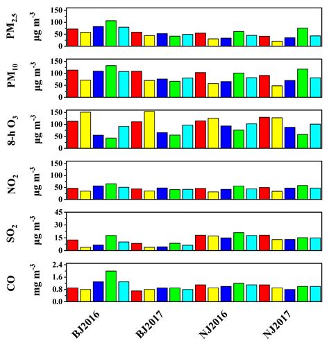Characteristics of Air Pollution and Their Relationship with ...