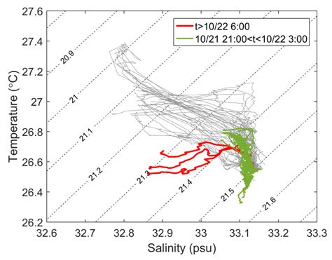 High-Resolution Observations of Upwelling and Front in Daya Bay, South ...