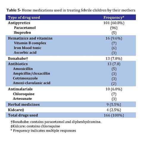 Medicine for Fever 的图像结果