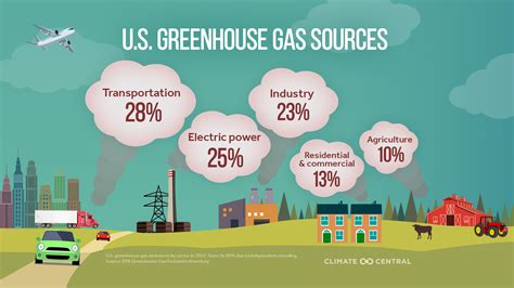 Greenhouse Gases