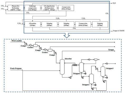 Investigating the Plasma-Assisted and Thermal Catalytic Dry Methane ...