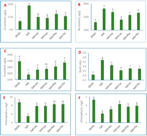 Monitoring Role of Exogenous Amino Acids on the Proteinogenic and Ionic ...