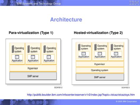 Image result for System Virtualization