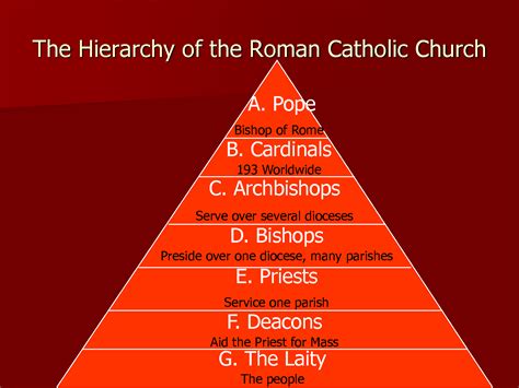Types Of Catholics