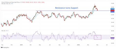 Серебро: XAG/USD отступает от $26,80 на фоне неопределенности перед ...
