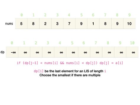 Image result for Longest Increasing Subsequence Examples