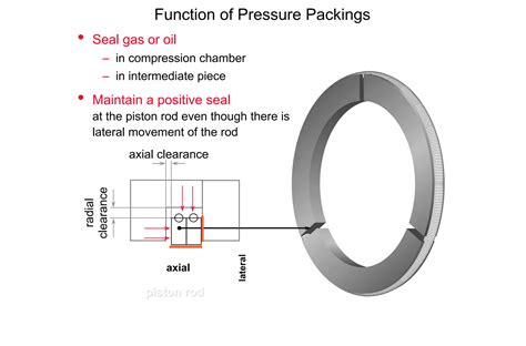 Image result for Compressor Packing