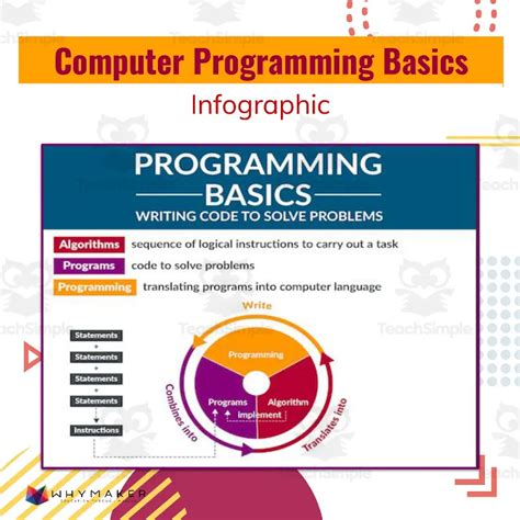 Image result for Beginets Guide to Writing a Computer Programme