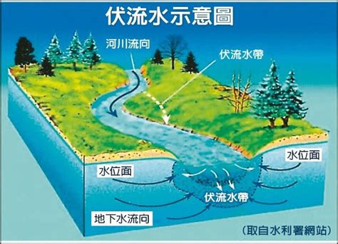缺水成台灣日常 伏流水能幫忙 | 財經焦點 | 產經 | 聯合新聞網