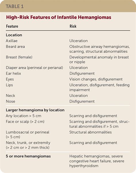 Infantile Hemangioma: AAP Releases Guideline for Management | AAFP