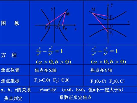 双曲线的标准方程图像-判断双曲线的焦点在哪个轴上-求双曲线的标准方程方法