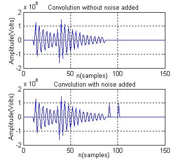 Image result for Convolution Signal
