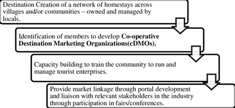 Community Development Chart 的图像结果
