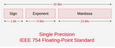IEEE Standard 754 Floating Point Numbers - Digital Circuits - Electronics
