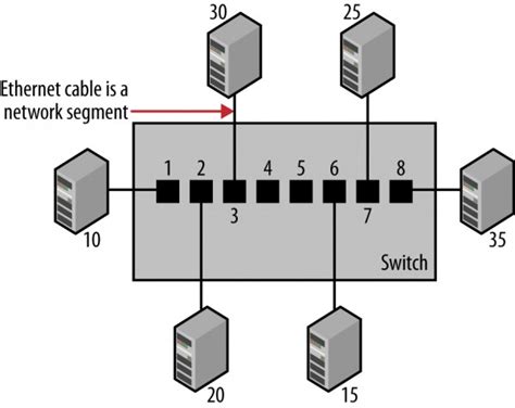 Unknown Category: How network switch works?