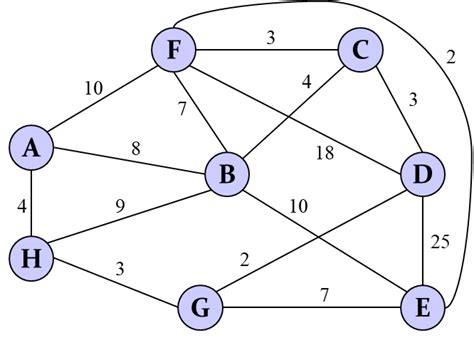 Image result for Example of Kruskal Algorithm