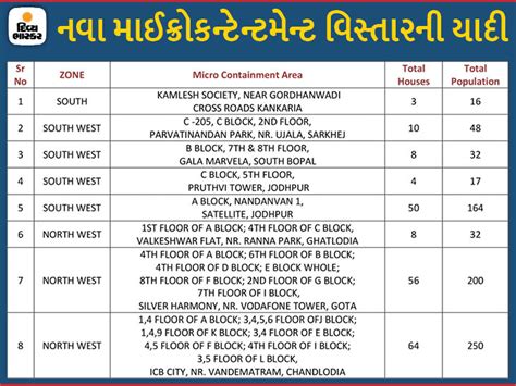 30th April 8 Micro Containment Zone added and 13 removed In Ahmedabad ...