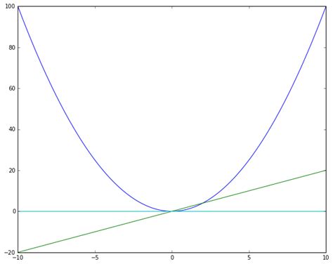 Image result for Python Autograd Tutorial