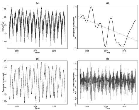 Meteorological Detrending of Ozone at Three Sites in the Dallas-Fort ...