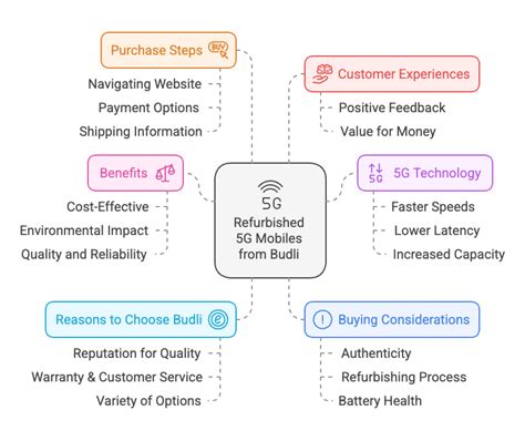 Refurbished 5G Mobile Phones in India – Certified | Budli