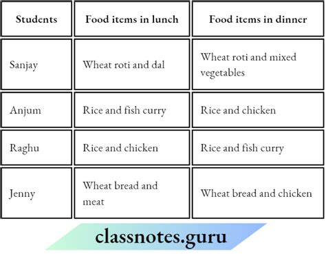 Image result for Class 6 Science Chapter 1 Components of Food