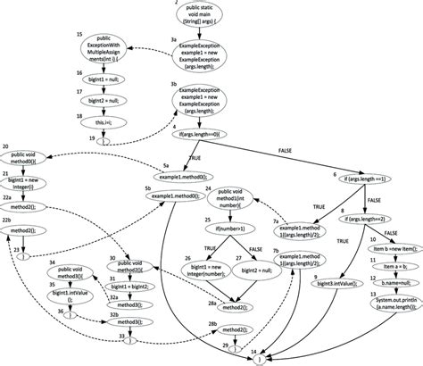 Image result for Control Flow Graph