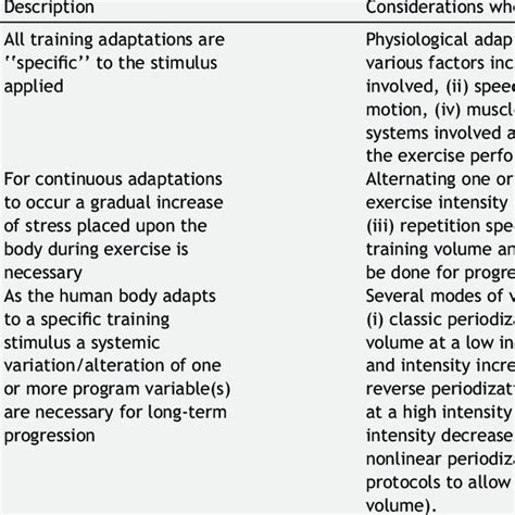 Image result for Principles of Training Principles of Exercise
