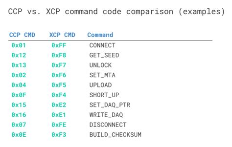 Image result for Can XCP Protocol Tutorial