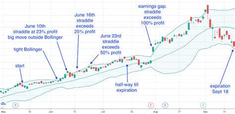 Image result for Long Straddle Strategy