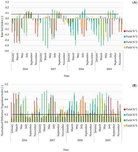 An Analysis of Bare Soil Occurrence in Arable Croplands for Remote ...