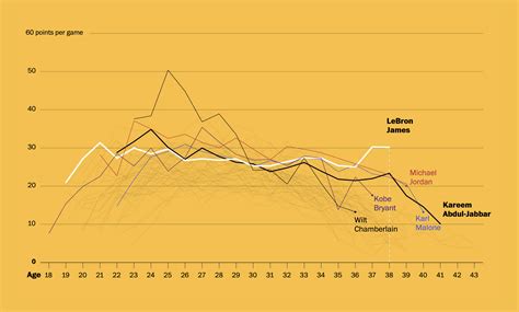 LeBron James’ longevity – FlowingData
