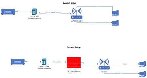 Image result for Checkpoint Router