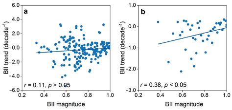Temporal Trends in Biodiversity Intactness Vary with Baseline Levels ...
