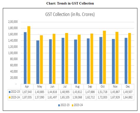Gross GST Collection of Rs.14.97 lakh crore during April to December 2023