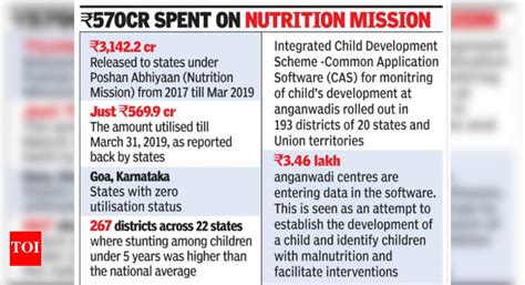 West Bengal and Odisha yet to implement BJP-led government's Poshan ...