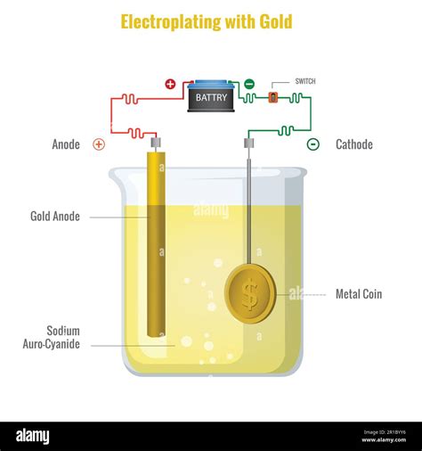 Electroplating with Gold using Sodium Auro Cyanide electrolyte ...