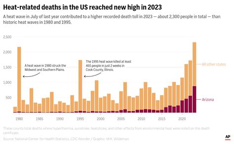 2023 set record for U.S. heat deaths, killing in areas that used to ...