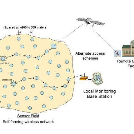 Image result for Wireless sensor network Architecture
