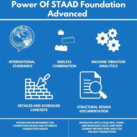 Staad Foundation Design Tutorial 的图像结果