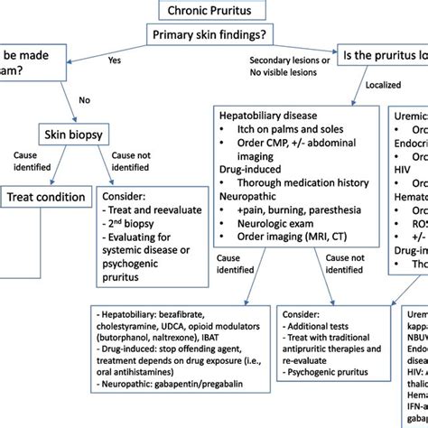 Image result for Rash Algorithm Pityriasis