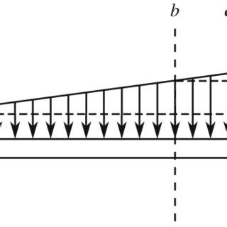 Image result for Trapezoidal Loading