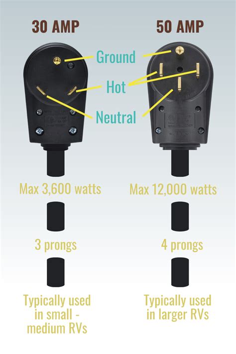 Mastering the 30 Amp RV Plug & Outlet